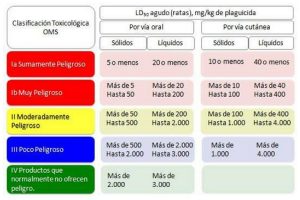 Manejo y uso seguro de los plaguicidas - toxicologia
